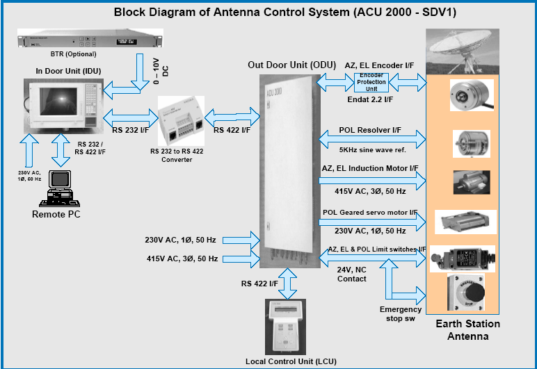Antenna Control System